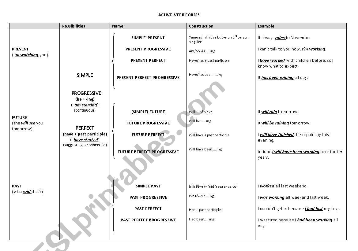 Active Verb Forms worksheet