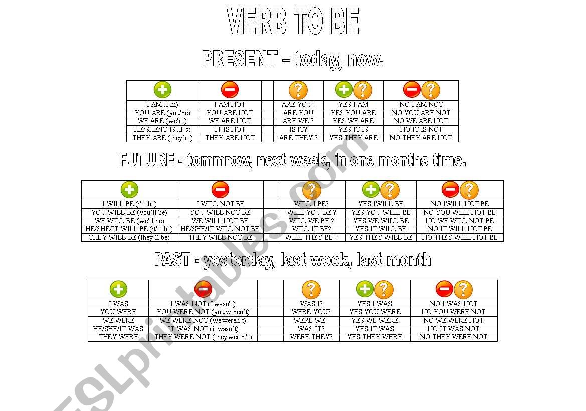 VERB TO BE present, future and past tense