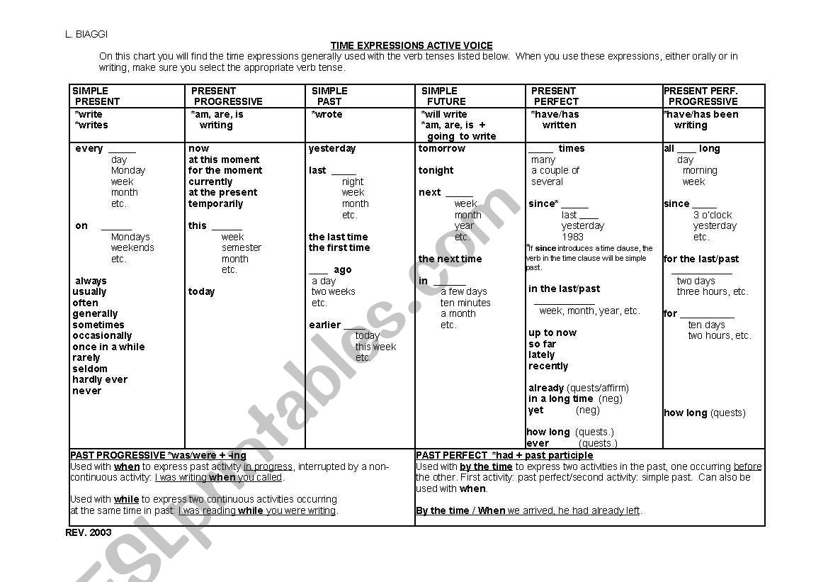 all verb tenses time expressions chart