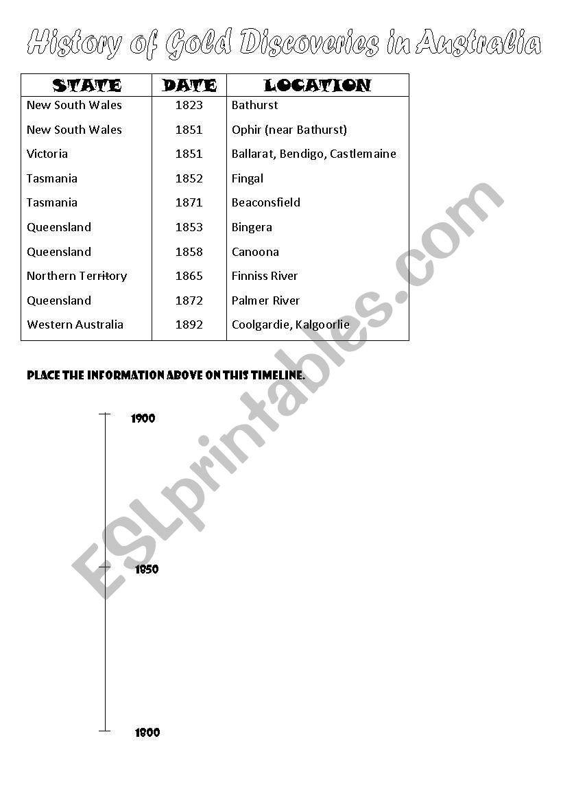 Timeline - Gold Discoveries in Australia