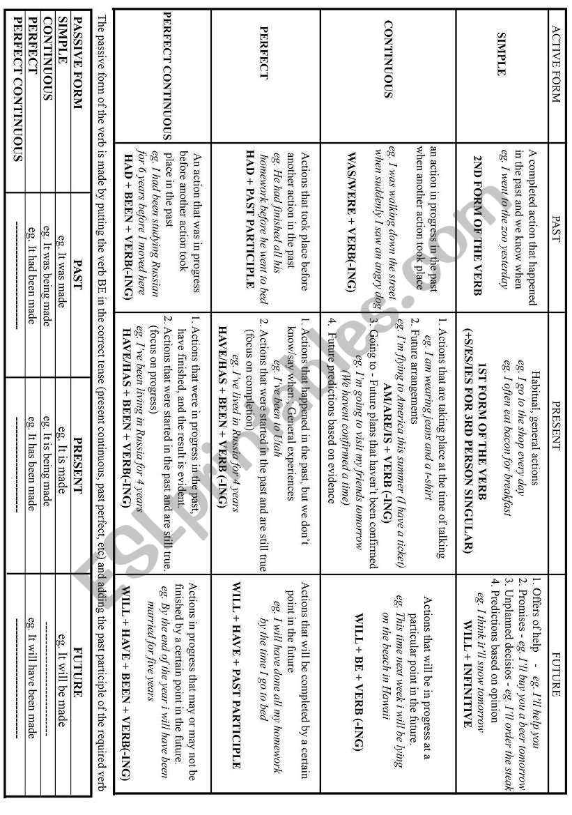 Grammar Sheet explaining all tenses