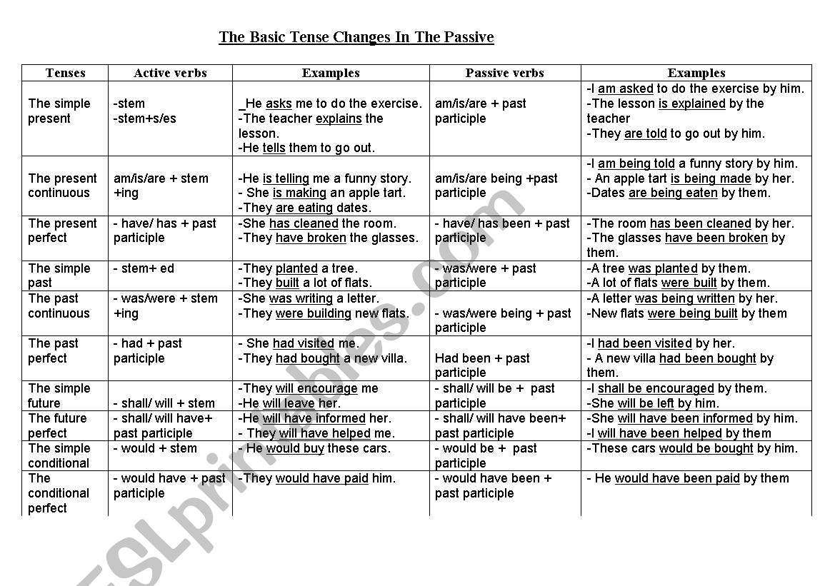 passive vouce worksheet