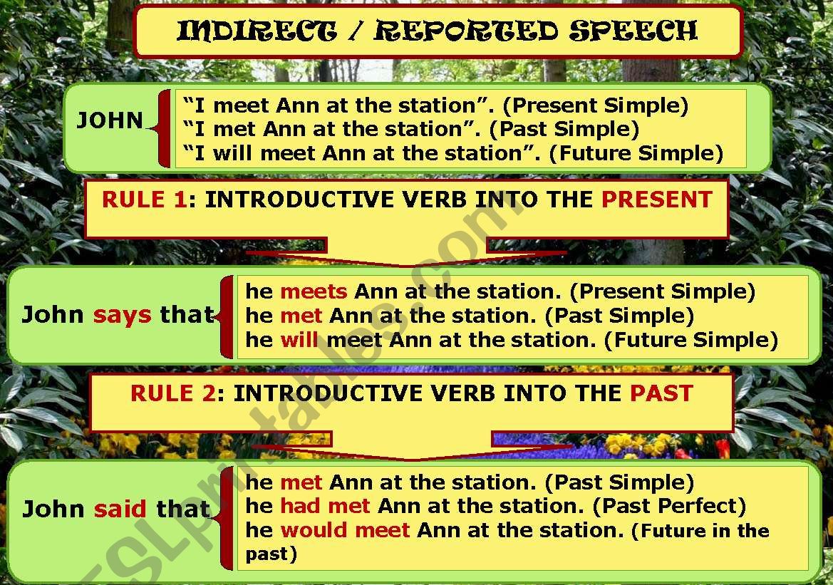 INDIRECT / REPORTED SPEECH  (GENERAL RULES) - POSTER