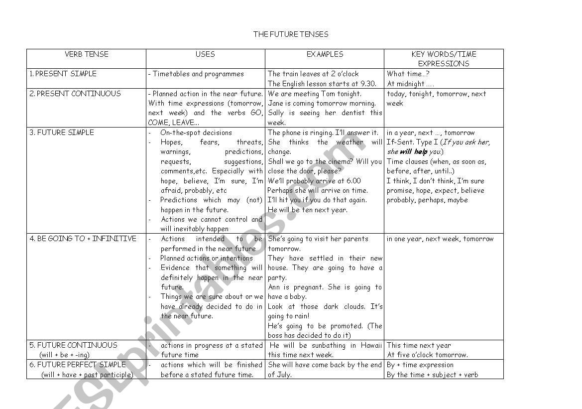 Simple Present Past Future Tense Chart