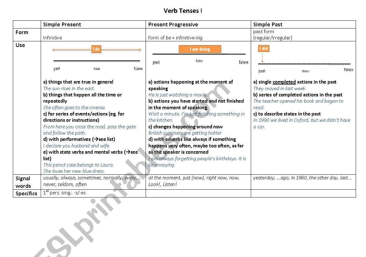 Verb Tenses I: Simple Present-Present Perfect Progressive