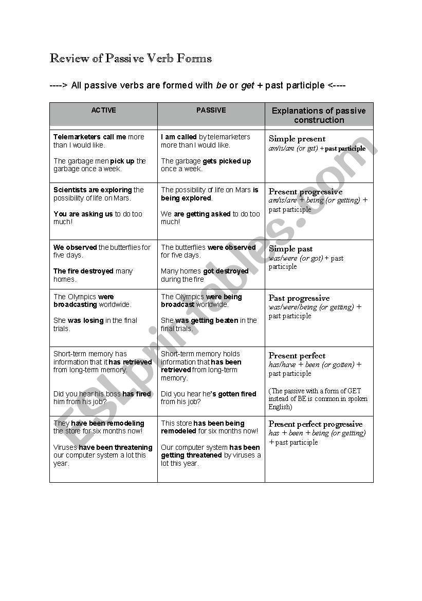 Review of PASSIVE voice in ALL verb tenses