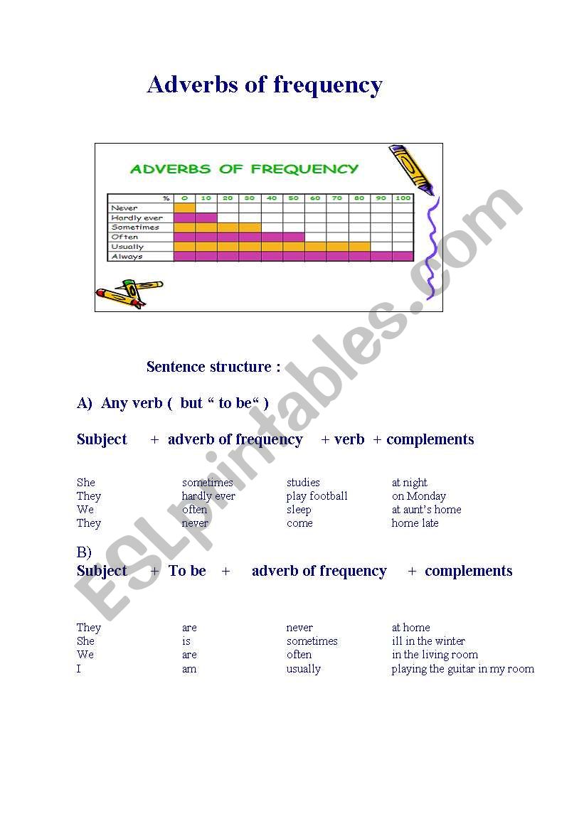 Adverbs of frequency : explanation and practice