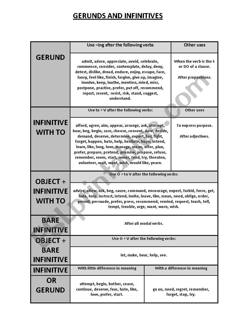 Gerunds and infinitives grammar guide