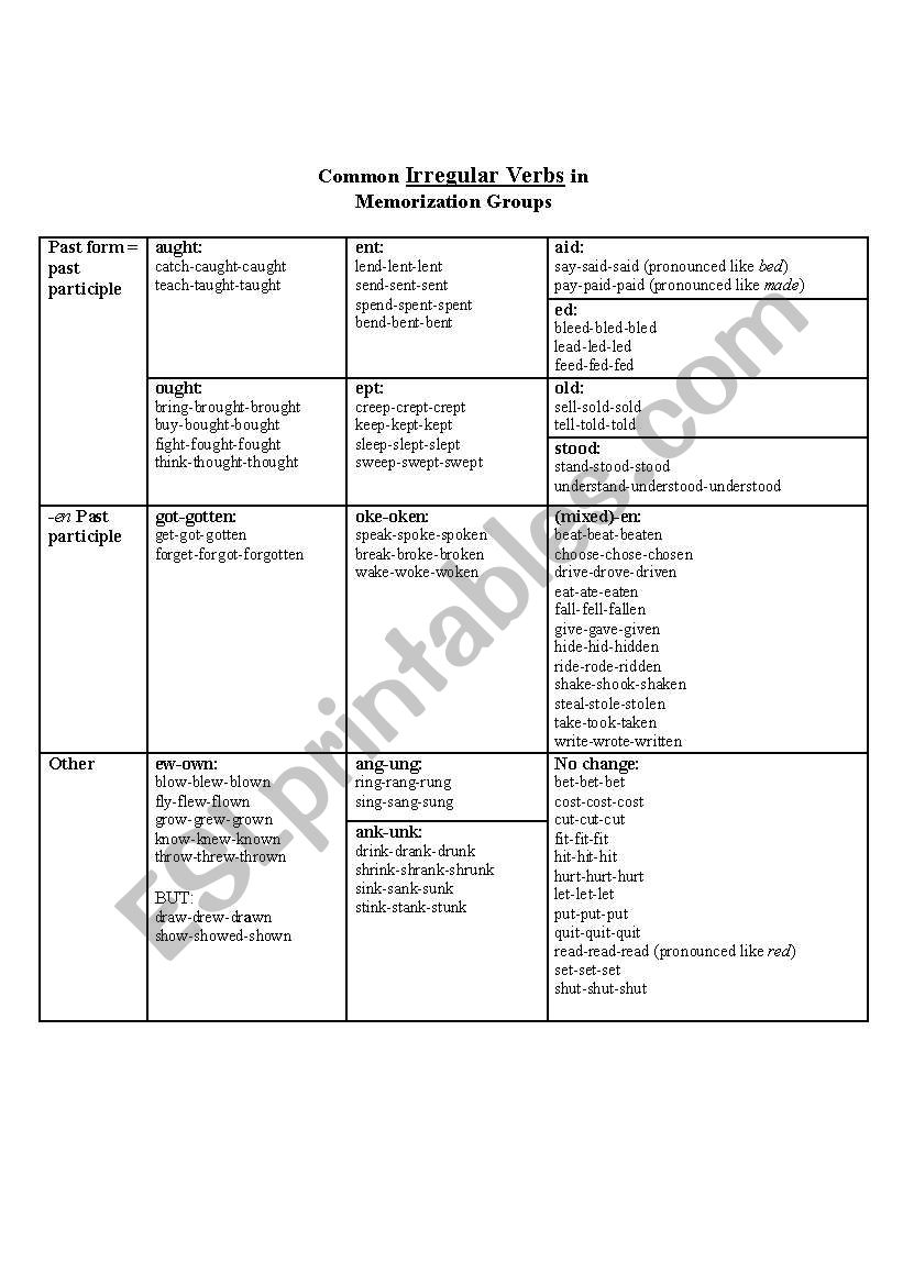 Common Irregular Verbs in Memorization Groups