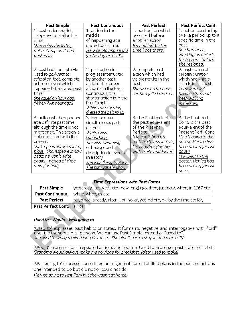 English Past Tenses Review worksheet