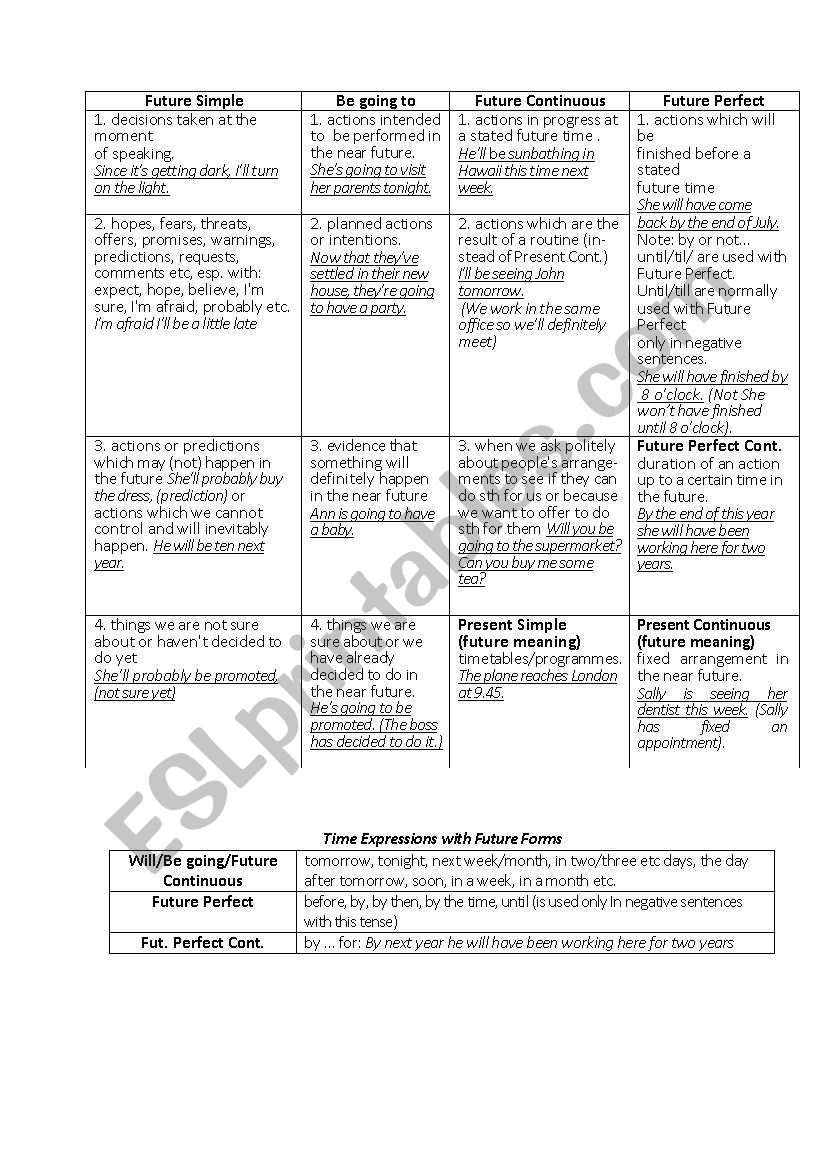 English Future Tenses Review worksheet