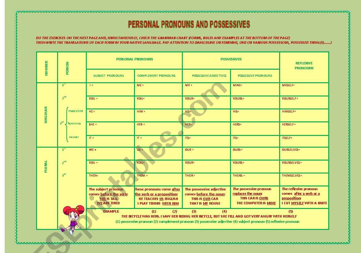 GRAMMAR CHART: PERSONAL PRONOUNS/POSSESSIVES + EXERCISES