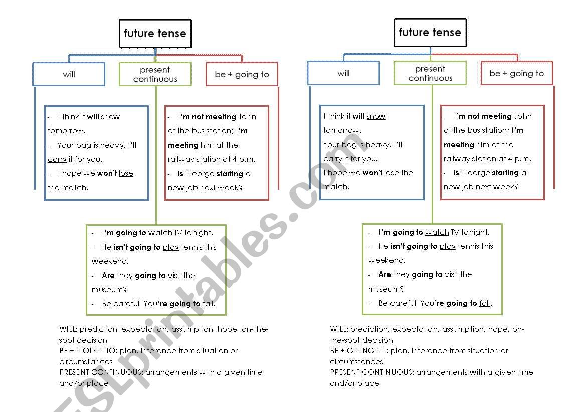 Future tense - will, going to, present continuous