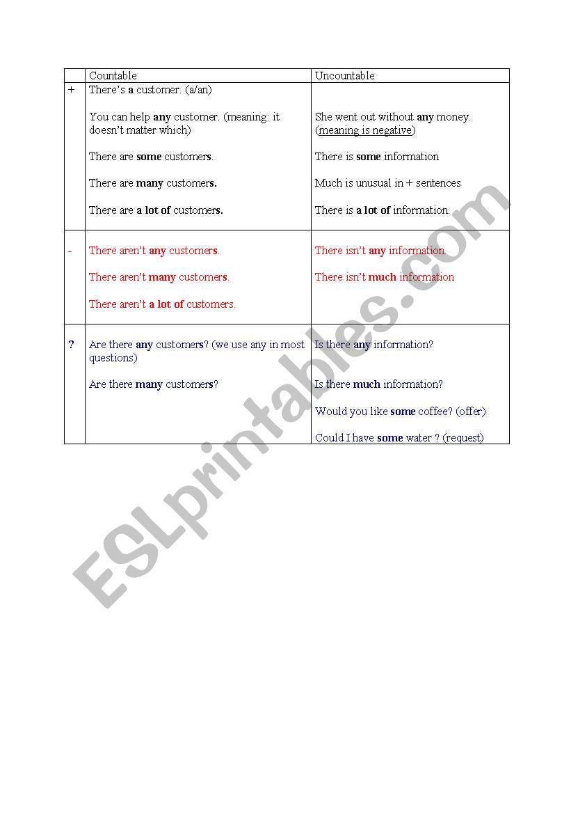 Chart: Some, Any, Many, Much, A Lot