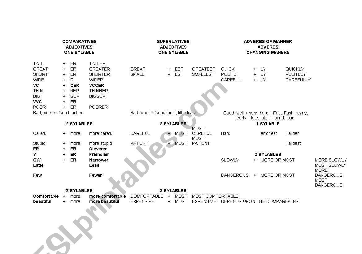 Comparatives and adverbs of manners