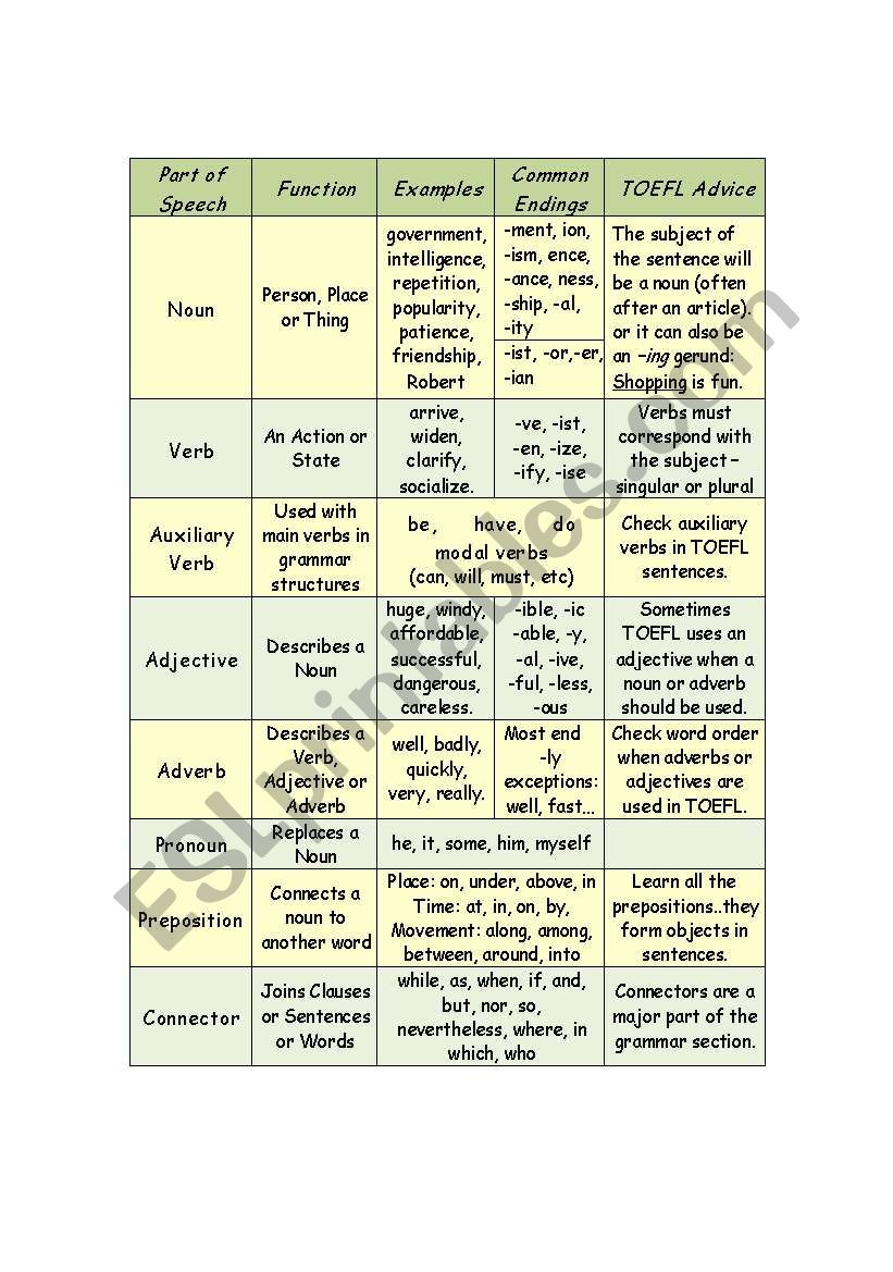 Parts of Speech Table worksheet