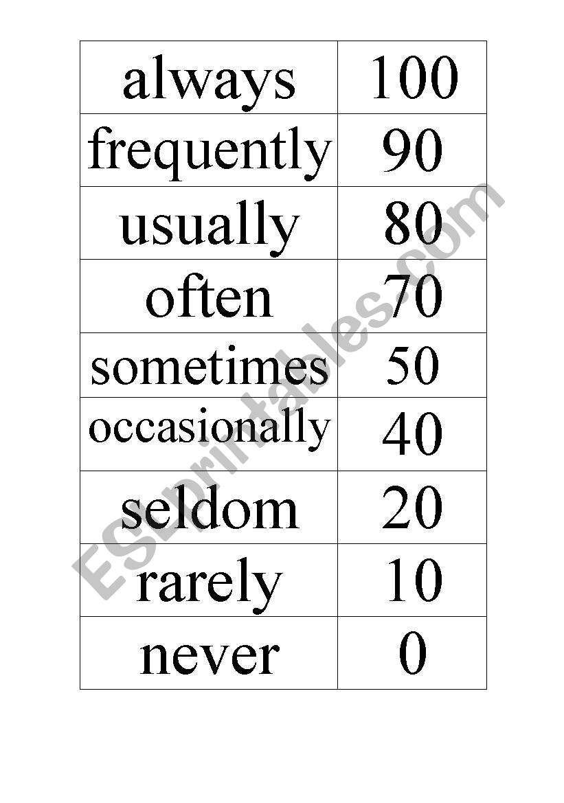 Percentage frequency adverbs worksheet