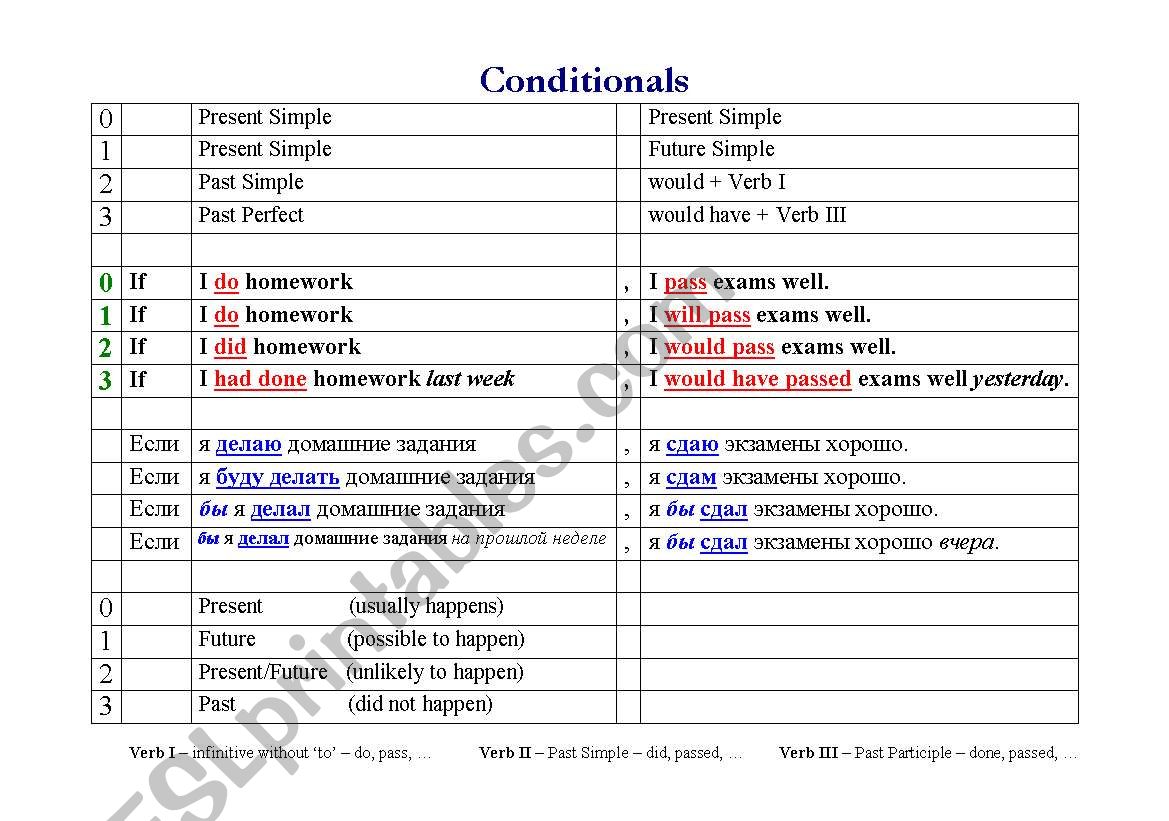 Conditionals 0/1/2/3. Editable.