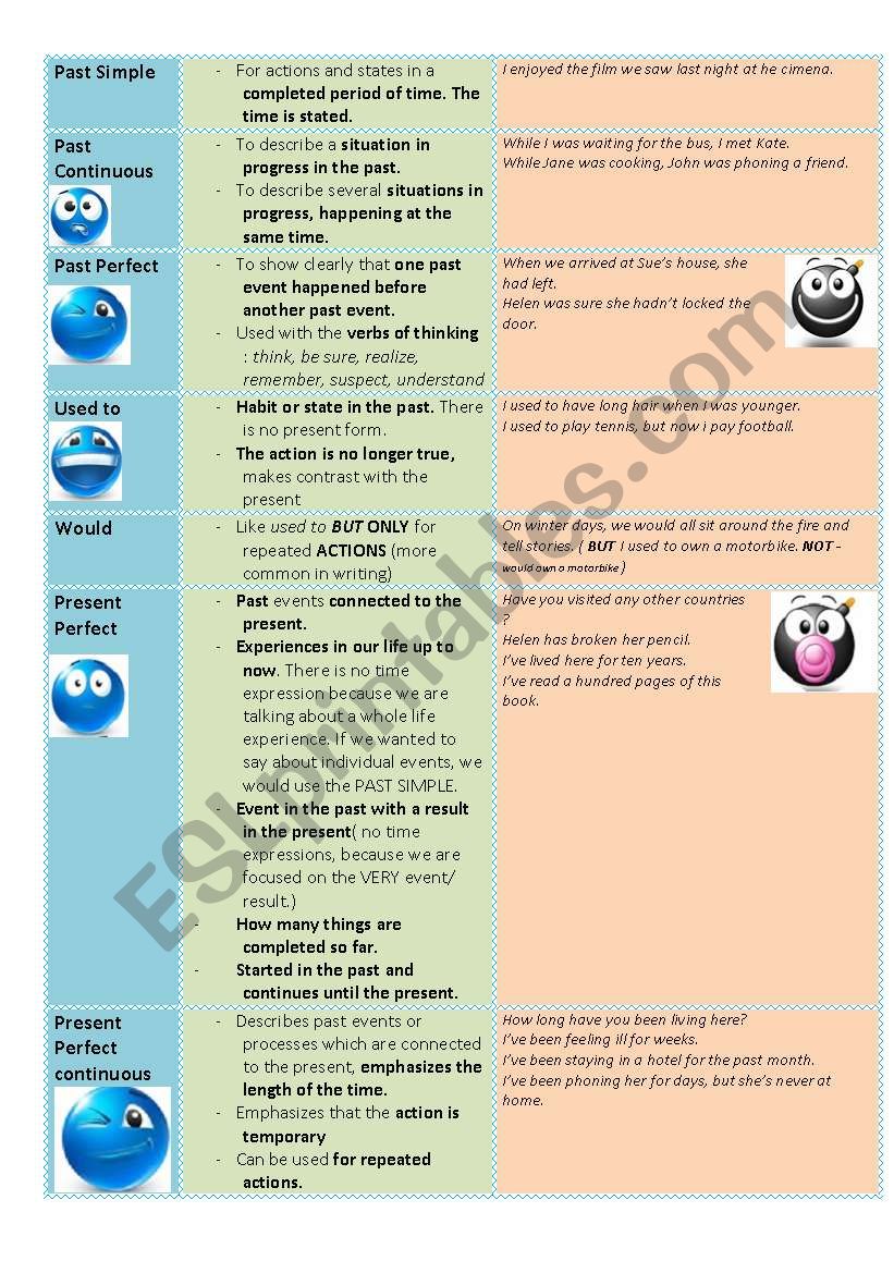 past Tenses Chart worksheet