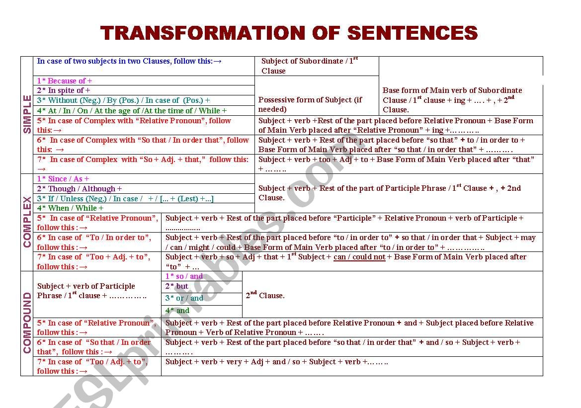 SHORT TECHNIC OF TRANSFORMATION OF SENTENCES --- SIMPLE, COMPLEX, COMPOUND