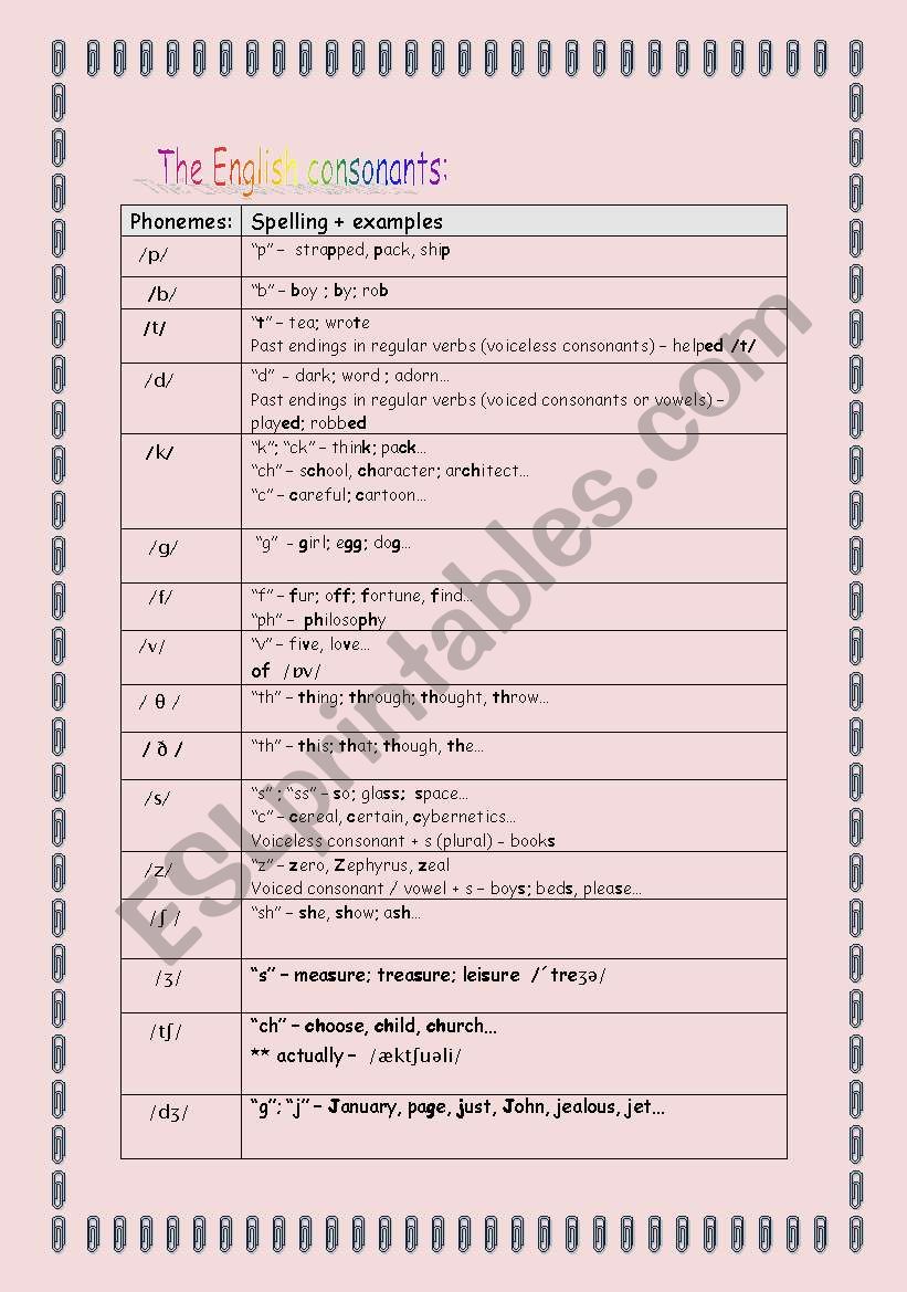 English consonants (phonemes) worksheet