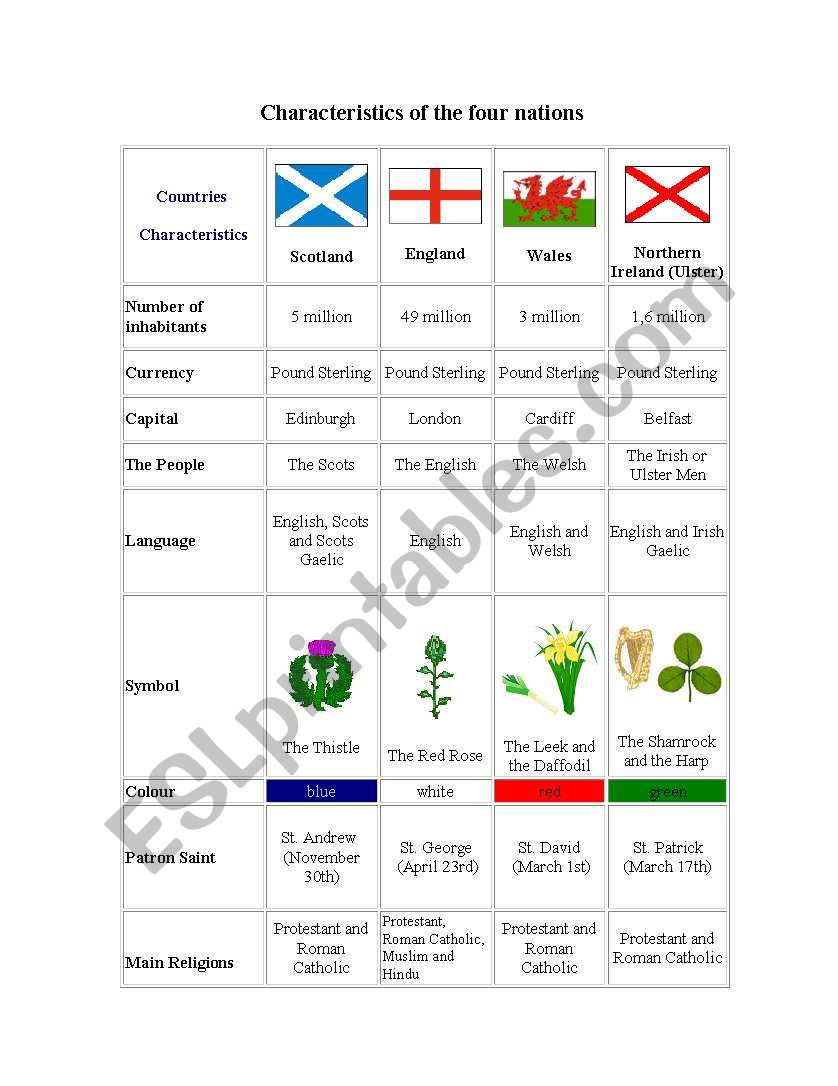 Characteristics of the four nations 