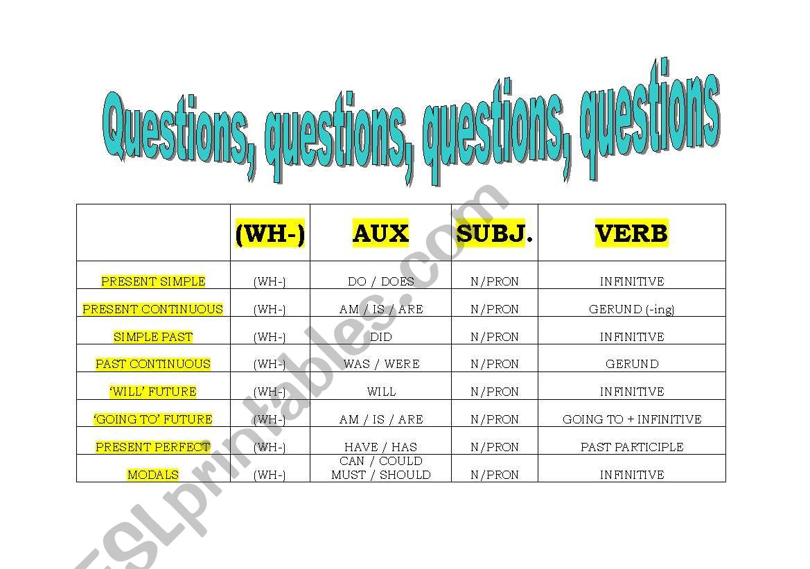 Interrogatives, tenses, wh-questions