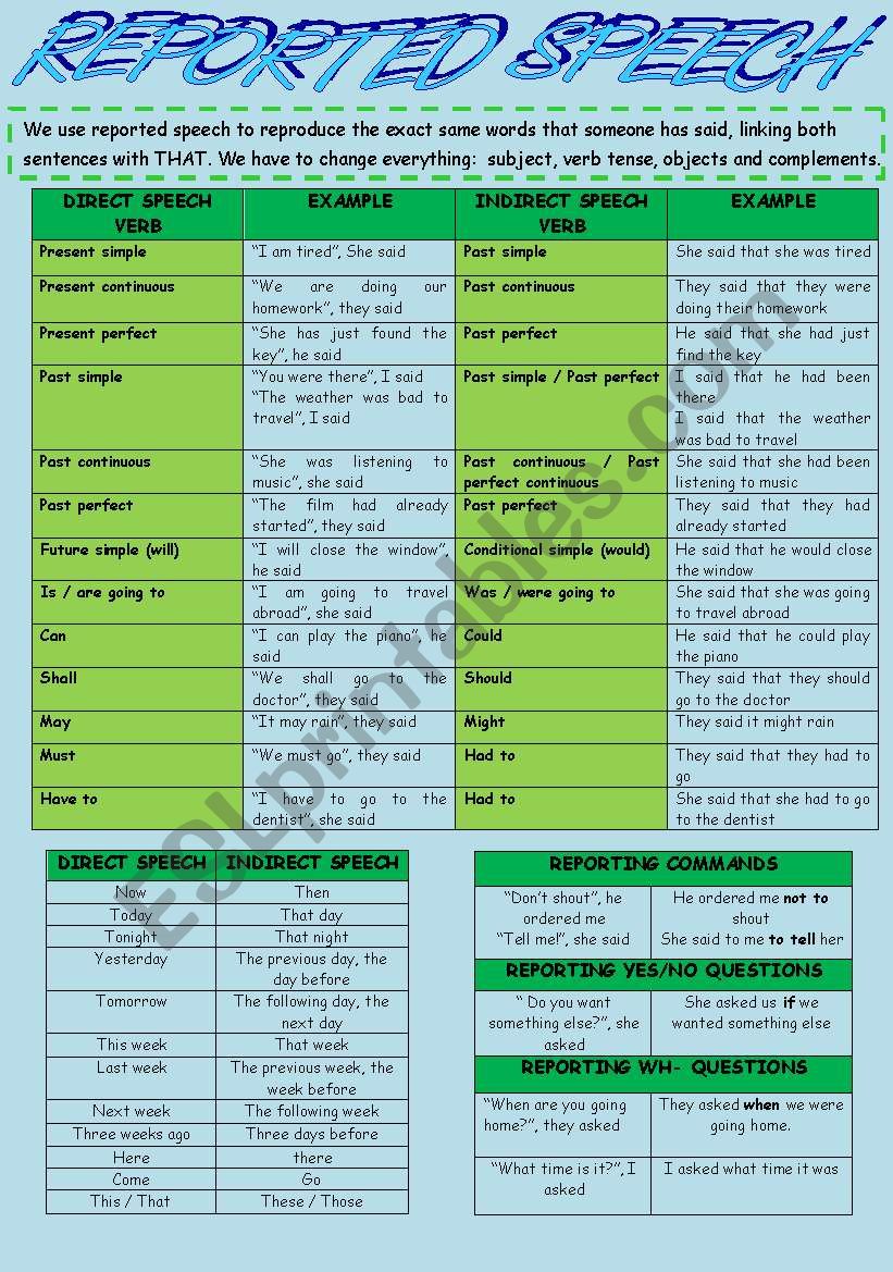 REPORTED SPEECH USE + TENSE CHANGES + EXPRESSIONS CHANGES + COMMANDS + QUESTIONS + EXERCISES