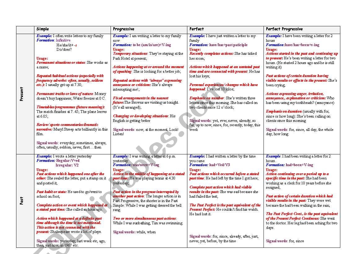 Table of English tenses worksheet