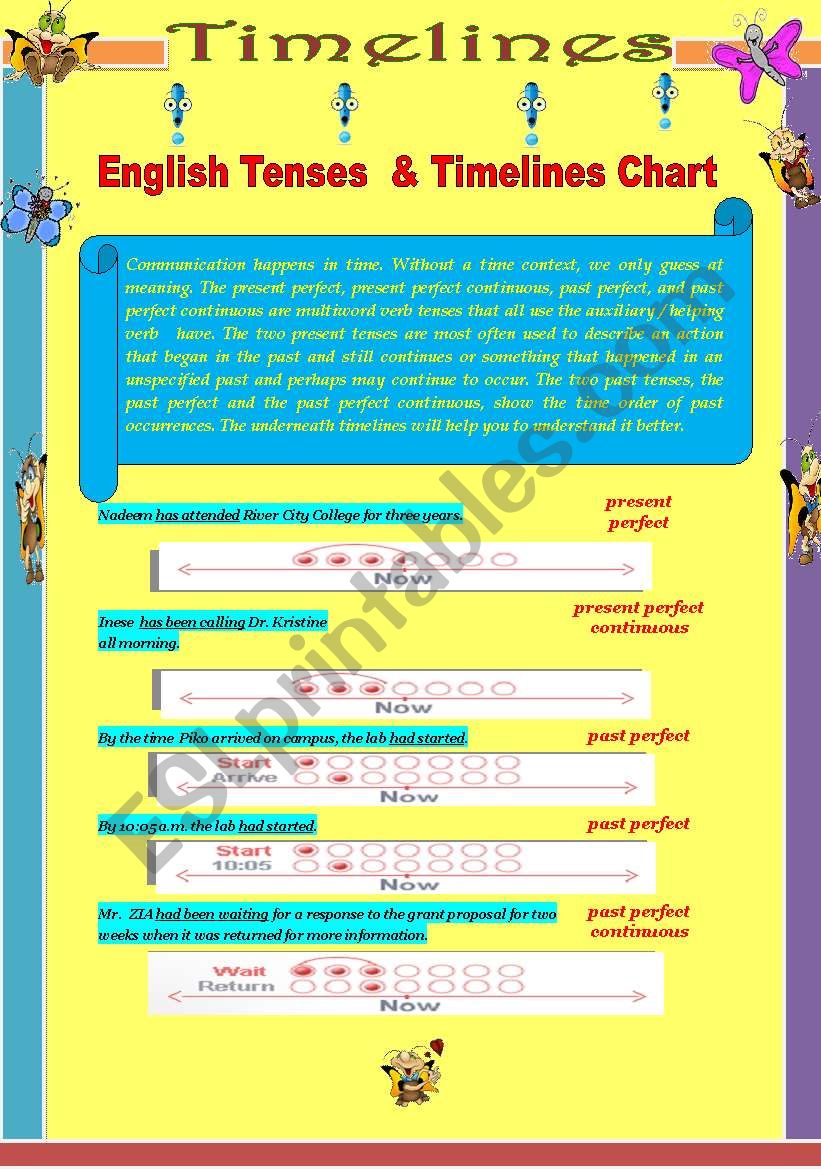 English Tenses  & Timelines Chart 