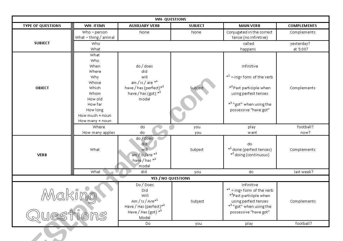 Making questions, a guide. worksheet