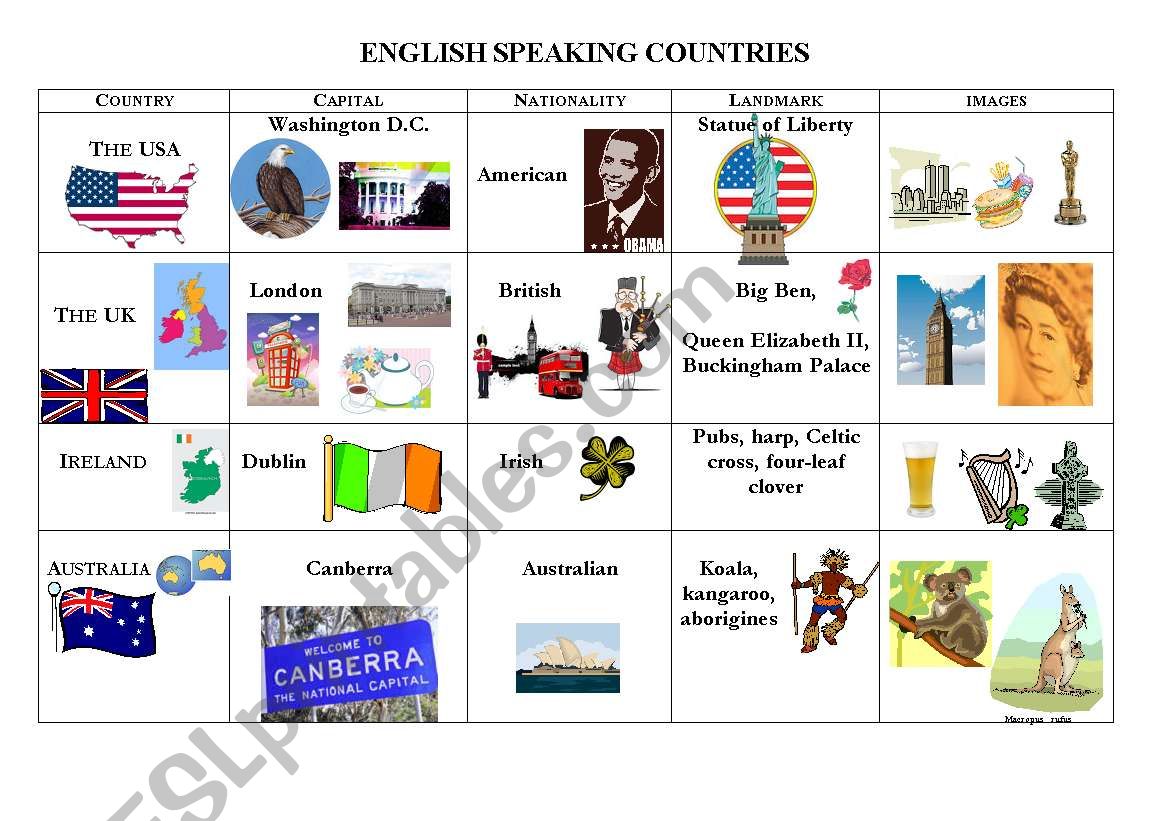 English Speaking Countries - main symbols