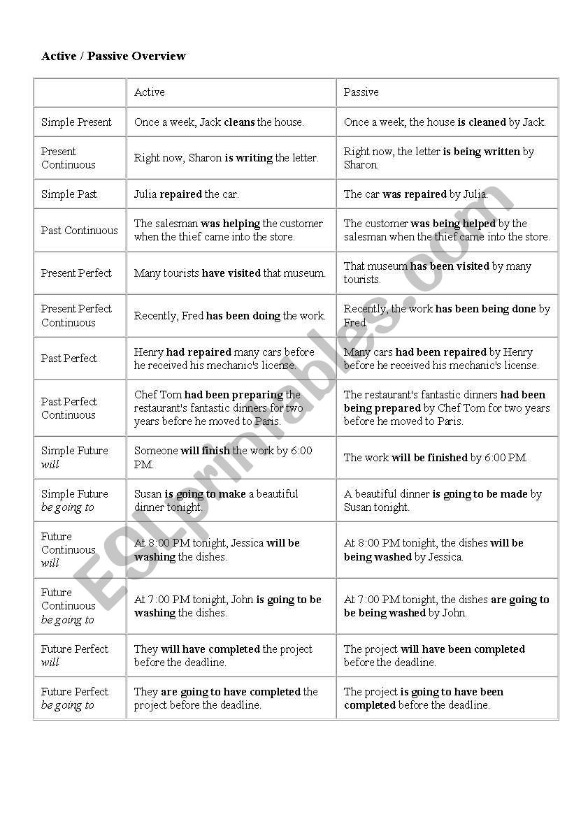 active & passive chart  according to the tenses