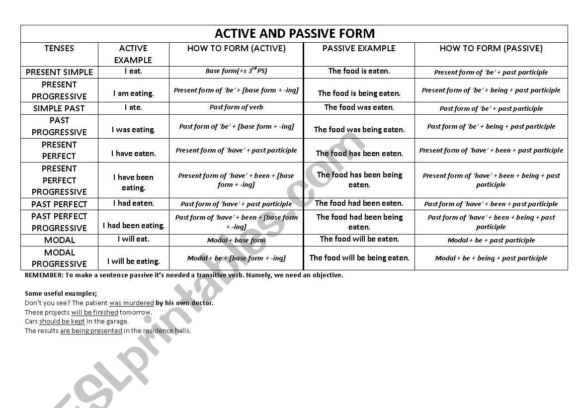 Simple Passive and Tenses Chart