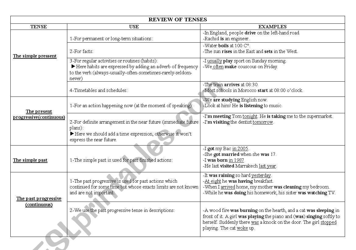 A summary of the english tenses