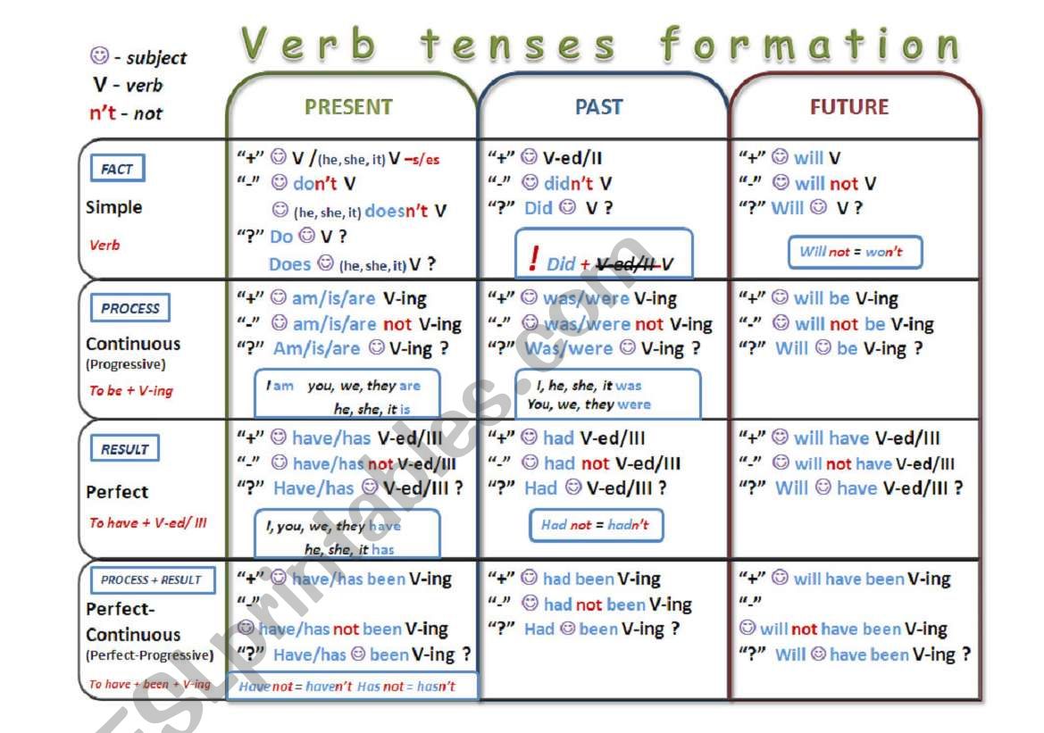 Verb tenses formation worksheet