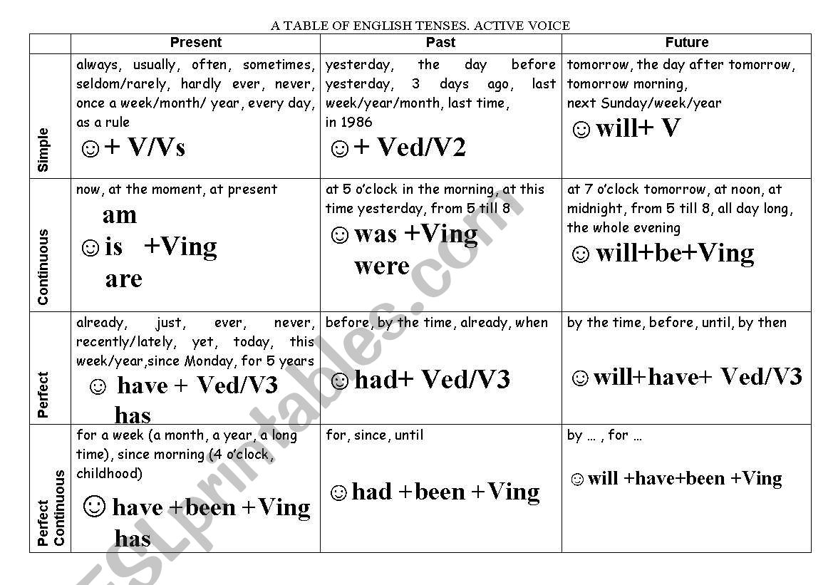 Table of English tenses. Active Voice