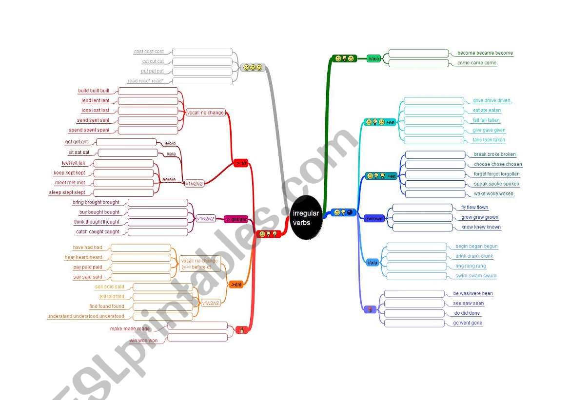 irregular verbs to complete with any translation - mind mapping designed to help children with dyslexia or other special educational needs