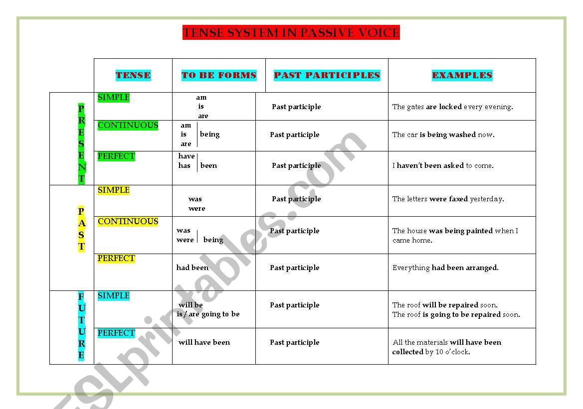 Passive voice worksheet