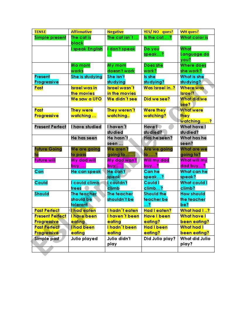 Verb review worksheet