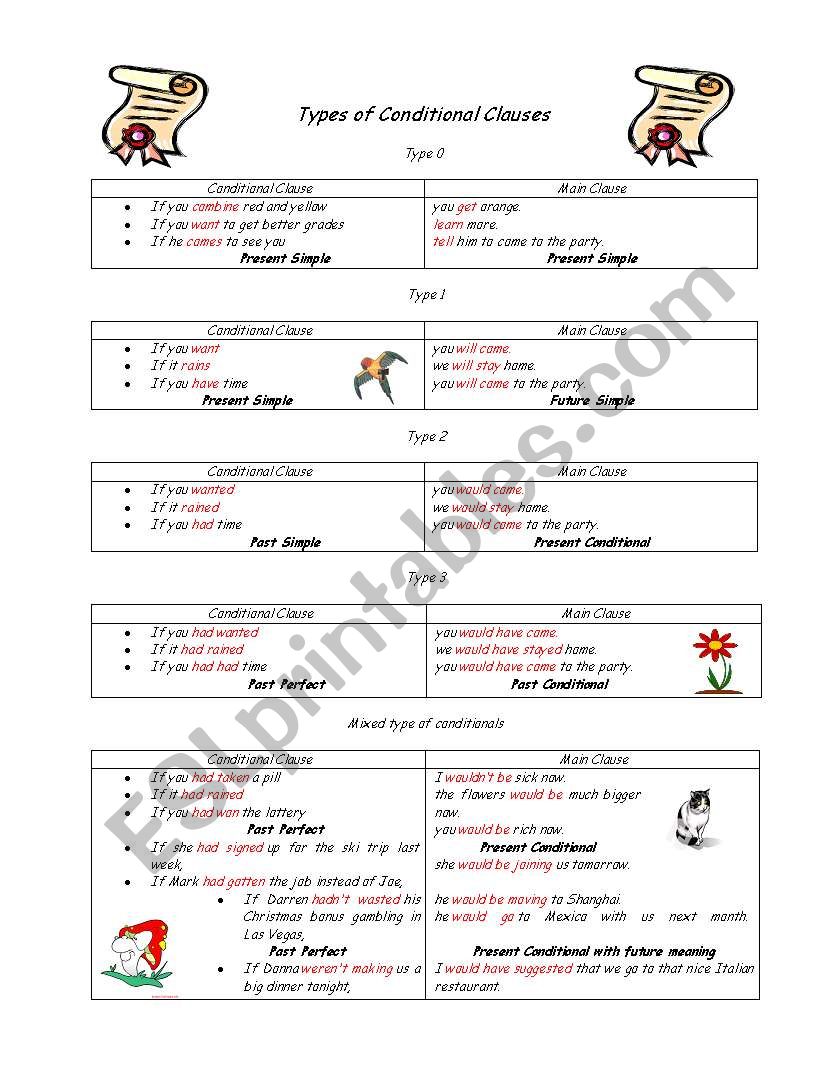 Types of Conditional Clauses worksheet