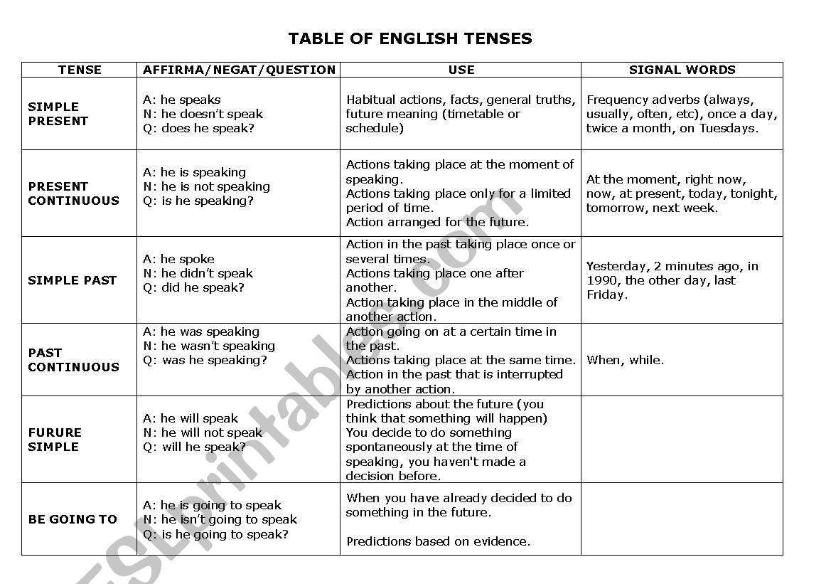 TENSES REVIEW worksheet
