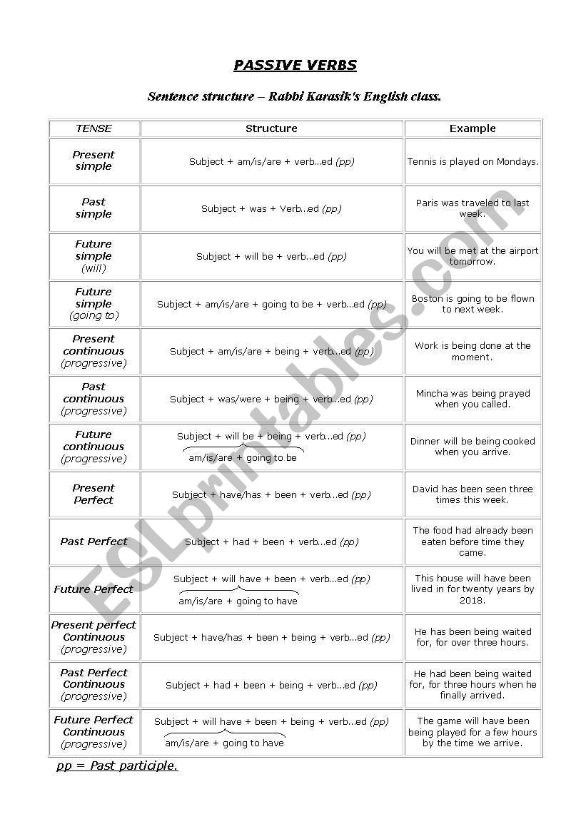 Passive sentence structure worksheet