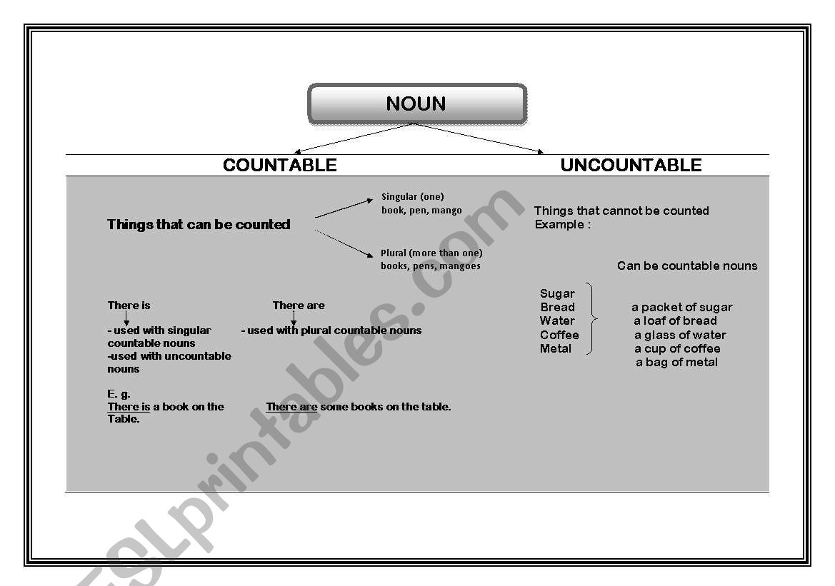 simple notes on countable and uncountable nouns