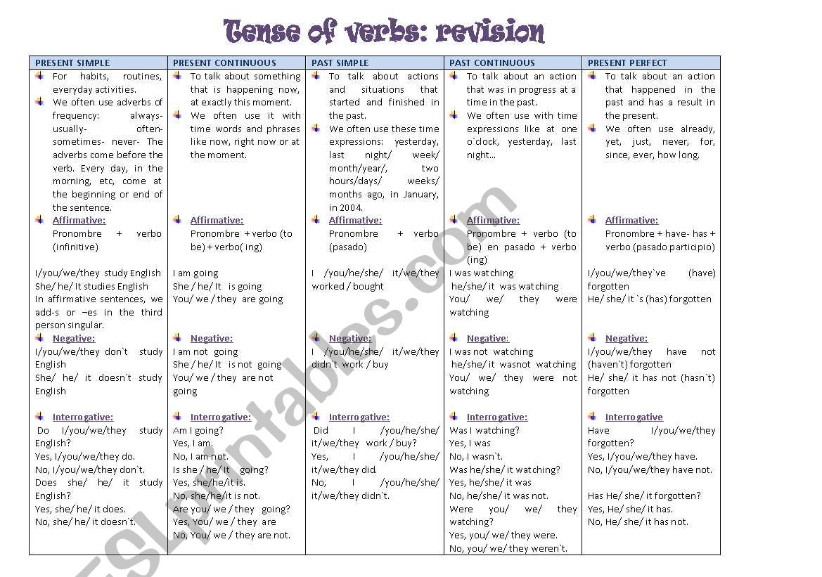 Tense of verbs worksheet