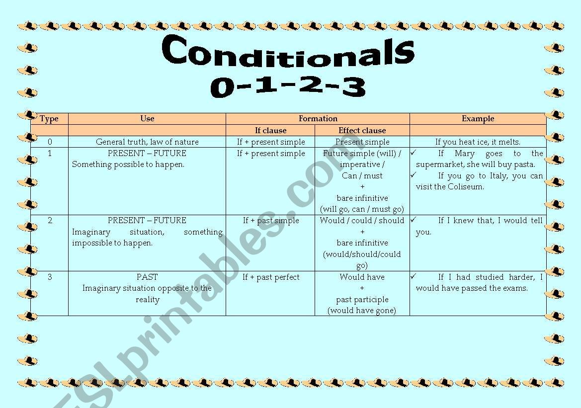 conditional tenses and structure