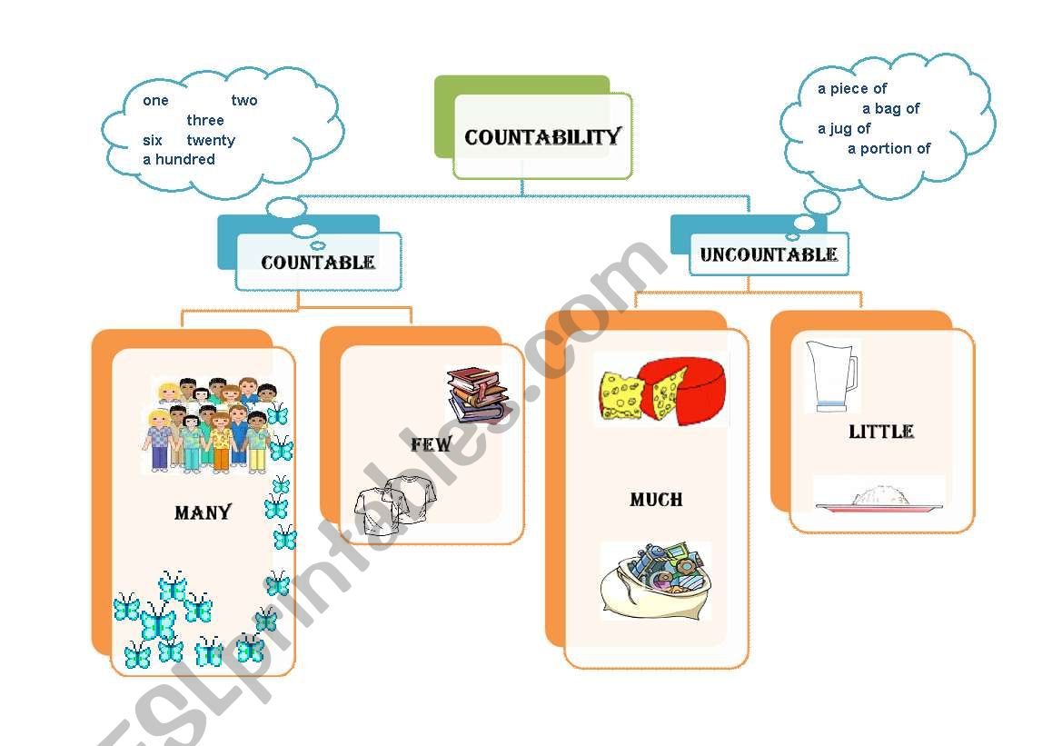 Countability: Grammar overview