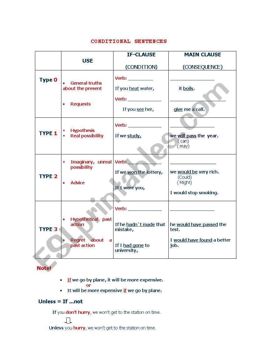 Conditionals type 3 worksheet