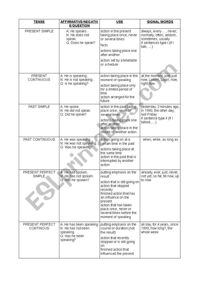 Grid of tenses in English worksheet