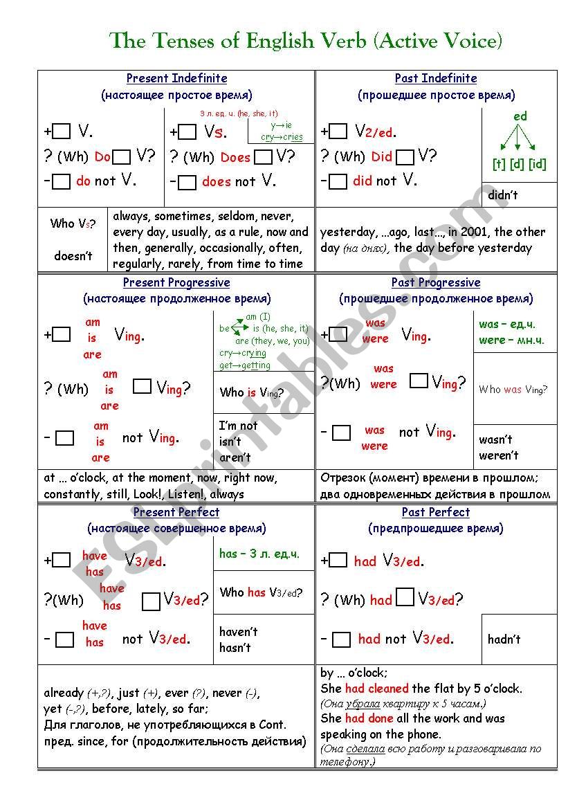 The Tenses of English Verb worksheet
